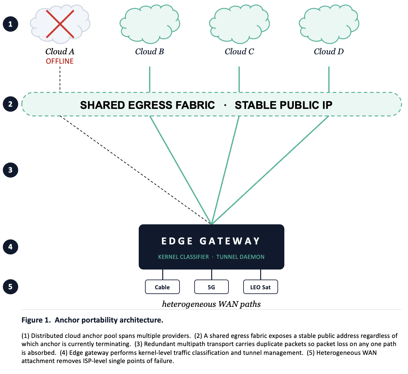 Anchor portability architecture diagram showing distributed cloud anchors with a shared egress fabric.